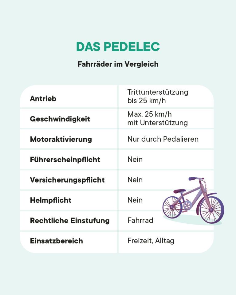 Vergleichstabelle Pedelec: Trittunterstützung bis 25 km/h, keine Führerschein-, Versicherungs- oder Helmpflicht, rechtlich ein Fahrrad