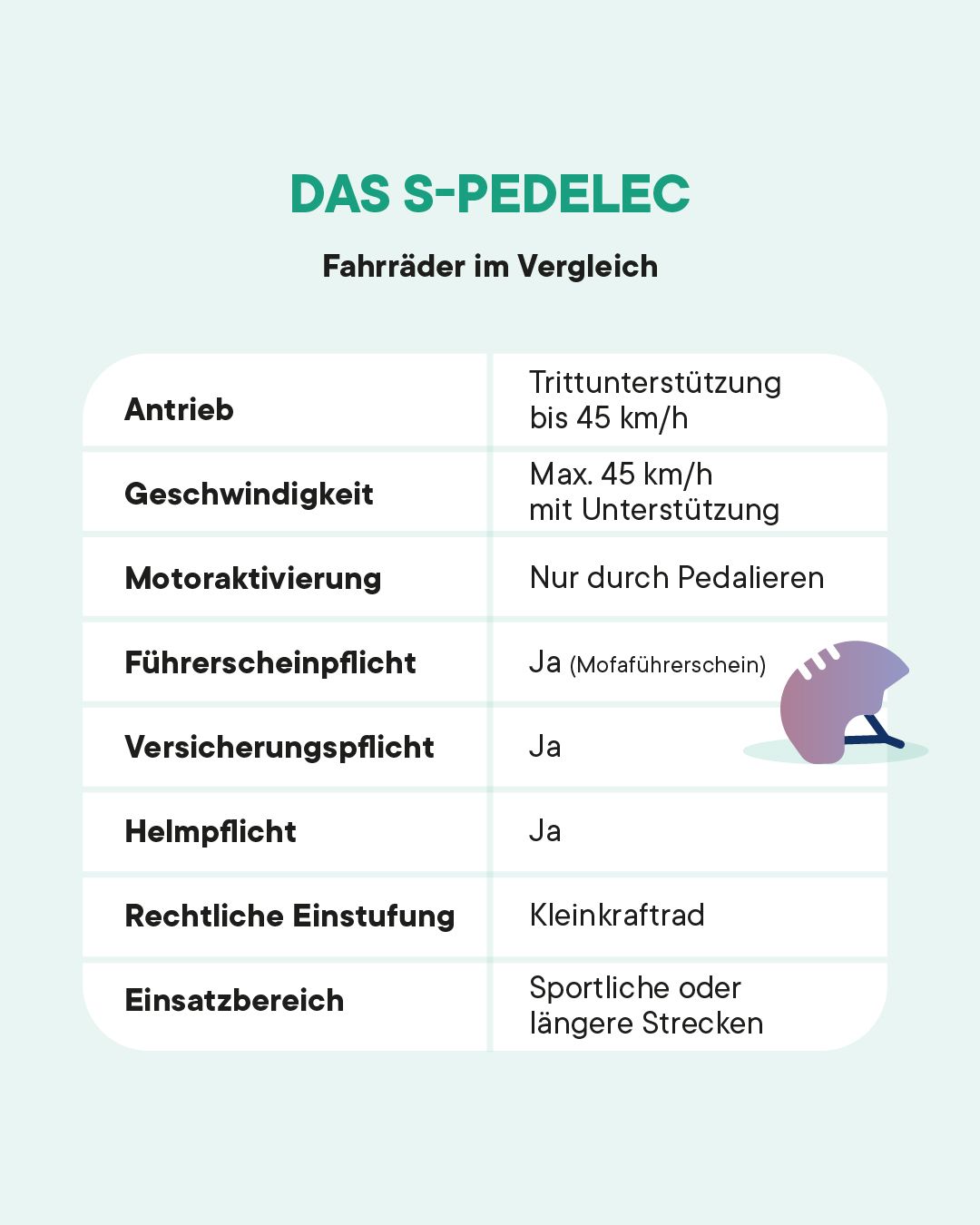 Vergleichstabelle S-Pedelec: Trittunterstützung bis 45 km/h, Mofaführerschein, Versicherungs- und Helmpflicht, rechtlich ein Kleinkraftrad