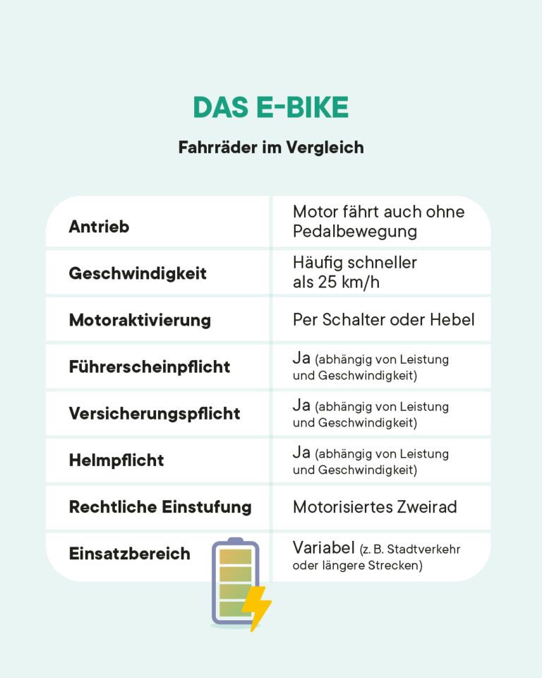 Vergleichstabelle E-Bike: Motor fährt auch ohne Pedalbewegung, Pflichten abhängig von Leistung und Geschwindigkeit, rechtlich ein motorisiertes Zweirad
