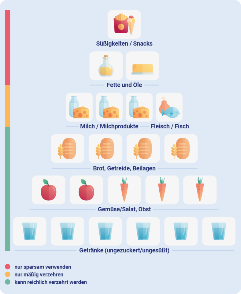 Ernährungspyramide