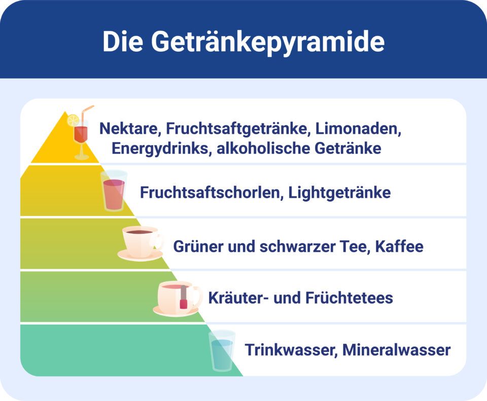 Grafik der Getränkepyramide
