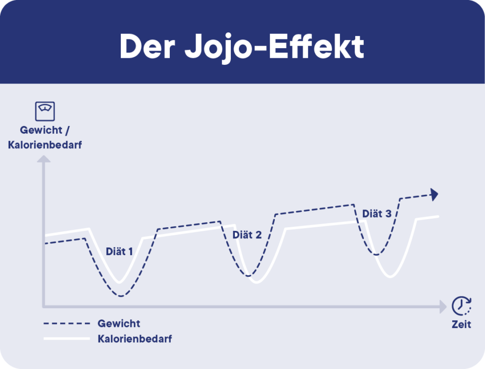 Grafik Jojo-Effekt
