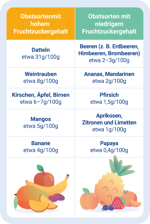 Tabelle mit Obstsorten nach Fruchtzuckergehalt: links Datteln bis Banane, rechts Beeren bis Papaya, je mit Gramm pro 100 Gramm