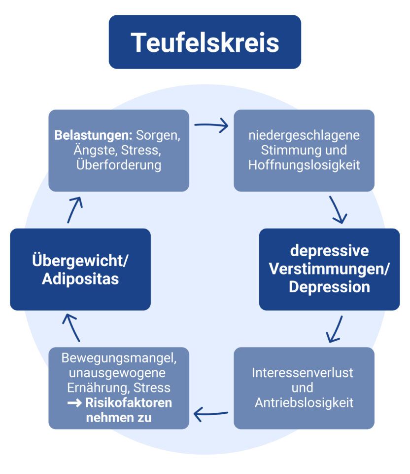 Kreisgrafik „Teufelskreis“: Belastungen führen über Depression zu Bewegungsmangel und Übergewicht, das die Belastungen wieder verstärkt